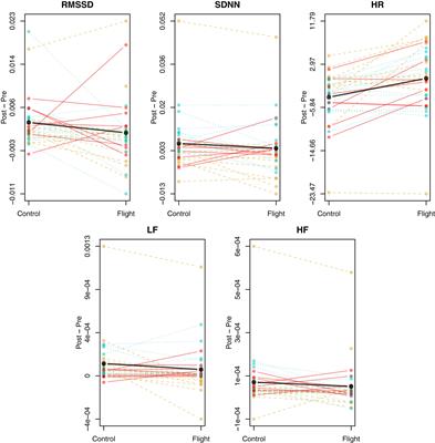 Changes in Heart Rate and Rhythm During a Crossover Study of Simulated Commercial Flight in Older and Vulnerable Participants